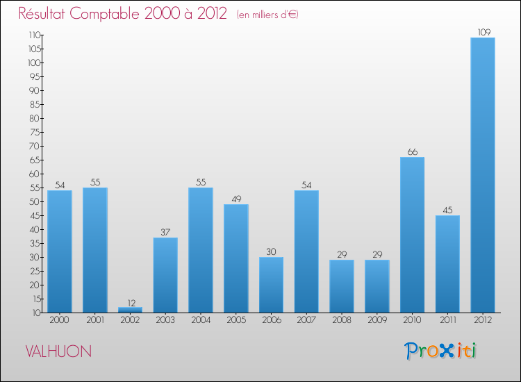 Evolution du résultat comptable pour la commune de VALHUON de 2000 à 2012 Evolution du résultat comptable pour VALHUON de 2000 à 2012