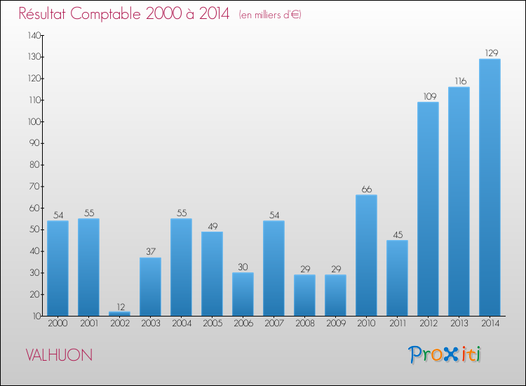 Evolution du résultat comptable pour la commune de VALHUON de 2000 à 2014 Evolution du résultat comptable pour VALHUON de 2000 à 2014