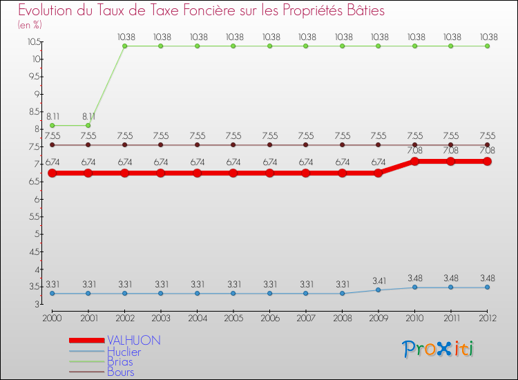 Evolution du taux de la taxe foncière sur le bati pour VALHUON et les communes proches de 2000 à 2012 Comparaison des taux de taxe foncière sur le bati pour VALHUON et les communes voisines de 2000 à 2012