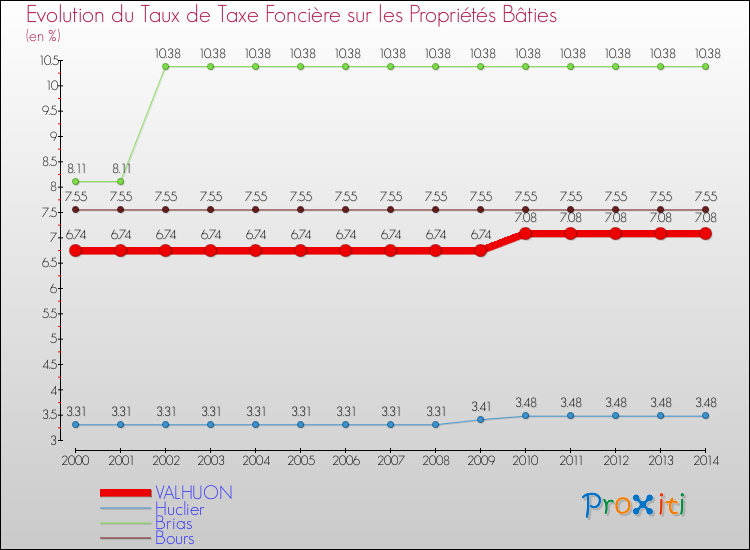 Evolution du taux de la taxe foncière sur le bati pour VALHUON et les communes proches de 2000 à 2014 Comparaison des taux de taxe foncière sur le bati pour VALHUON et les communes voisines de 2000 à 2014