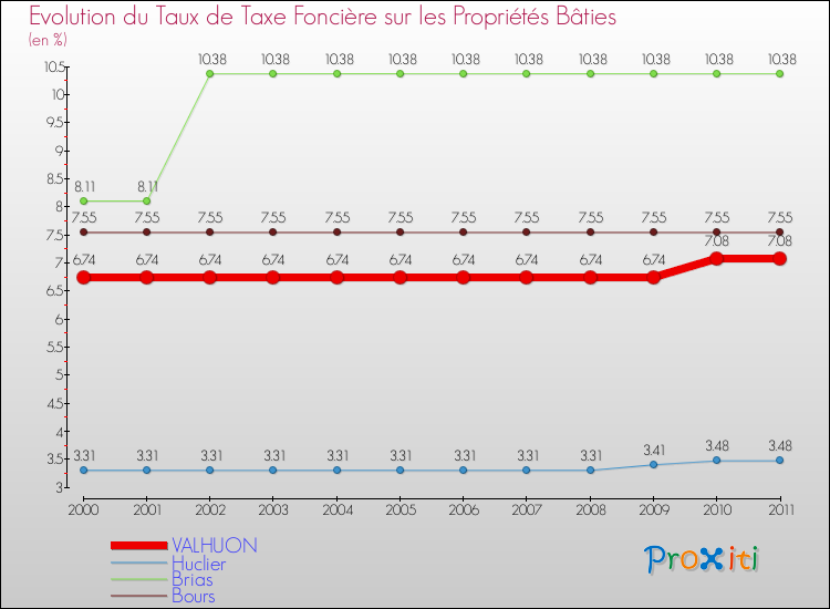 Evolution du taux de la taxe foncière sur le bati pour VALHUON et les communes proches Comparaison des taux de taxe foncière sur le bati pour VALHUON et les communes voisines