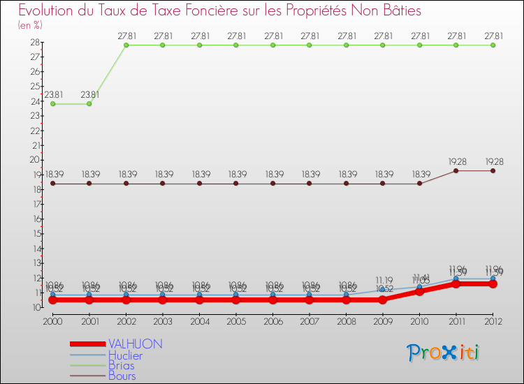 Evolution du taux de la taxe foncière sur les immeubles et terrains non batis pour VALHUON et les communes proches de 2000 à 2012 Comparaison des taux de la taxe foncière sur les immeubles et terrains non batis pour VALHUON et les communes voisines de 2000 à 2012