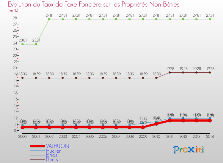 Evolution du taux de la taxe foncière sur les immeubles et terrains non batis pour VALHUON et les communes proches de 2000 à 2014 Comparaison des taux de la taxe foncière sur les immeubles et terrains non batis pour VALHUON et les communes voisines de 2000 à 2014