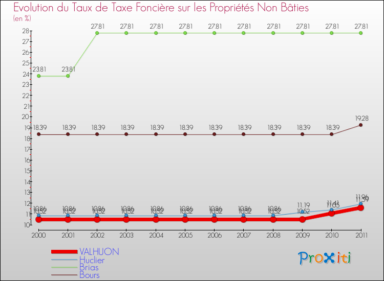 Evolution du taux de la taxe foncière sur les immeubles et terrains non batis pour VALHUON et les communes proches Comparaison des taux de la taxe foncière sur les immeubles et terrains non batis pour VALHUON et les communes voisines