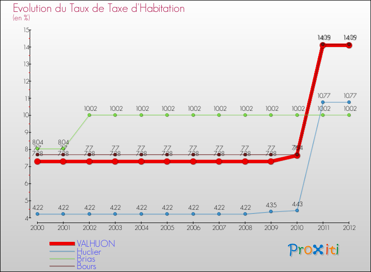 Evolution du taux de la taxe d'habitation pour VALHUON et les communes proches Comparaison des taux de la taxe d'habitation pour VALHUON et les communes voisines