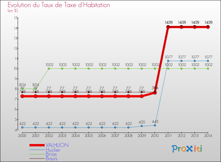 Evolution du taux de la taxe d'habitation pour VALHUON et les communes proches de 2000 à 2014 Comparaison des taux de la taxe d'habitation pour VALHUON et les communes voisines de 2000 à 2014