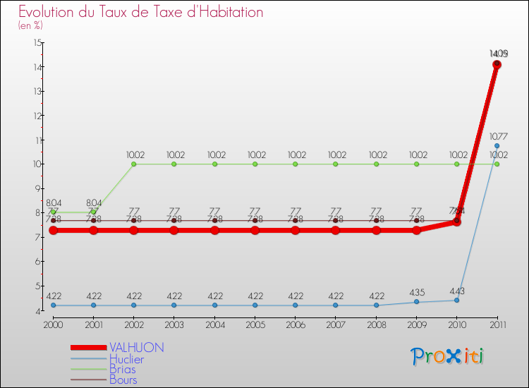 Evolution du taux de la taxe d'habitation pour VALHUON et les communes proches Comparaison des taux de la taxe d'habitation pour VALHUON et les communes voisines