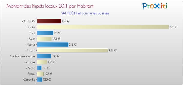 Montant des impôts locaux par Habitant pour VALHUON et les communes proches Comparaison des impôts locaux par habitant pour VALHUON et les communes voisines