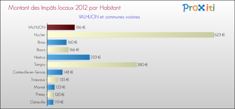 Montant des impôts locaux par Habitant pour VALHUON et les communes proches Comparaison des impôts locaux par habitant pour VALHUON et les communes voisines