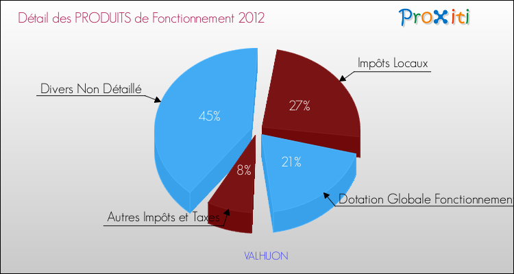 Décomposition du Budget de Fonctionnement 2012 de la commune de VALHUON Budget de Fonctionnement 2012 pour la commune de VALHUON