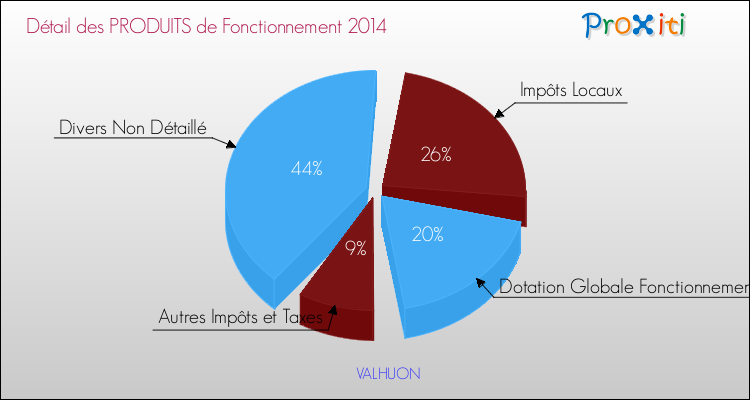 Décomposition du Budget de Fonctionnement 2014 de la commune de VALHUON Budget de Fonctionnement 2014 pour la commune de VALHUON
