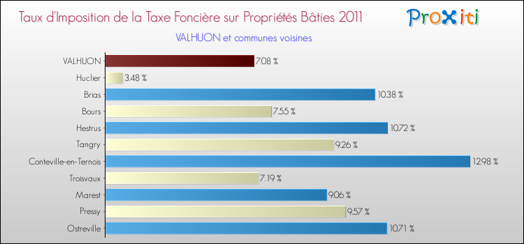 Taux d'imposition de la taxe foncière sur le bati 2011 pour VALHUON et les communes proches Comparaison des taux d'imposition de la taxe foncière sur le bati 2011 pour VALHUON et les communes voisines