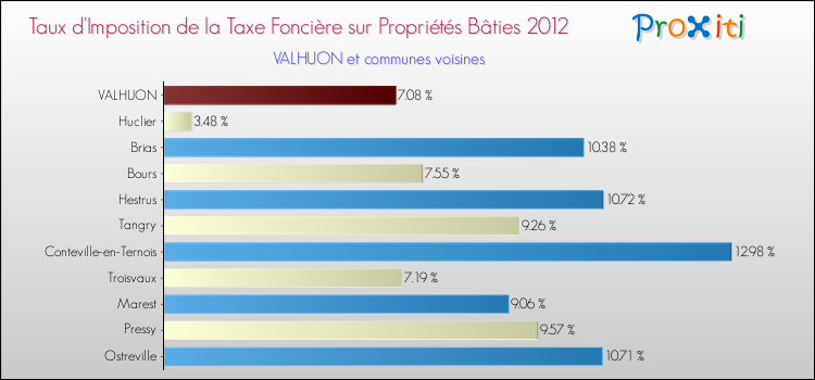 Taux d'imposition de la taxe foncière sur le bati 2012 pour VALHUON et les communes proches Comparaison des taux d'imposition de la taxe foncière sur le bati 2012 pour VALHUON et les communes voisines