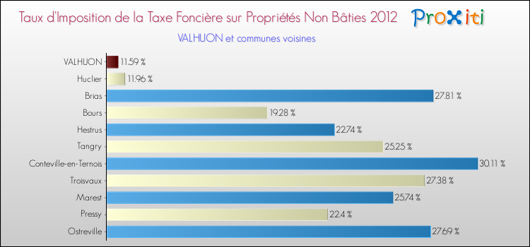 Taux d'imposition de la taxe foncière sur les immeubles et terrains non batis 2012 pour VALHUON et les communes proches Comparaison des taux d'imposition de la taxe foncière sur les immeubles et terrains non batis 2012 pour VALHUON et les communes voisines