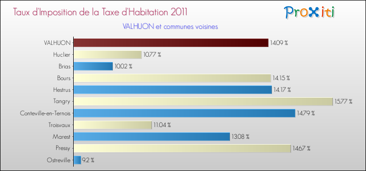 Taux d'imposition de la taxe d'habitation 2011 pour VALHUON et les communes proches Comparaison des taux d'imposition de la taxe d'habitation 2011 pour VALHUON et les communes voisines