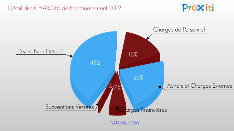 Décomposition des Charges de Fonctionnement 2012 de la commune de VAUDRICOURT Charges de Fonctionnement 2012 pour la commune de VAUDRICOURT