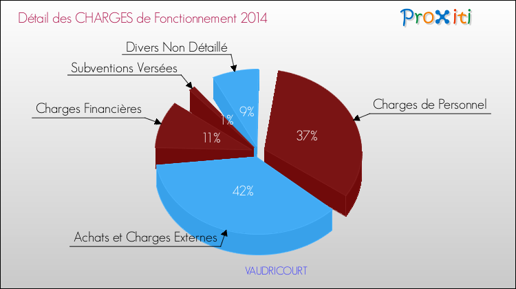 Décomposition des Charges de Fonctionnement 2014 de la commune de VAUDRICOURT Charges de Fonctionnement 2014 pour la commune de VAUDRICOURT