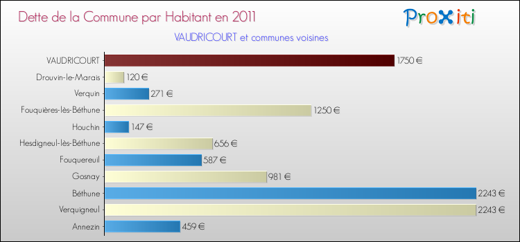 Dette par habitant de la commune en 2011 pour VAUDRICOURT et les communes proches Comparaison de la dette par habitant de la commune en 2011 pour VAUDRICOURT et les communes voisines