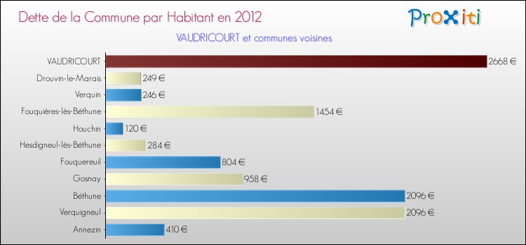 Dette par habitant de la commune en 2012 pour VAUDRICOURT et les communes proches Comparaison de la dette par habitant de la commune en 2012 pour VAUDRICOURT et les communes voisines