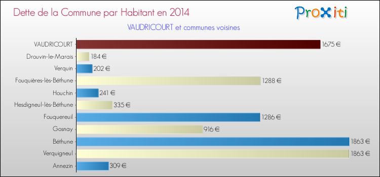 Dette par habitant de la commune en 2014 pour VAUDRICOURT et les communes proches Comparaison de la dette par habitant de la commune en 2014 pour VAUDRICOURT et les communes voisines
