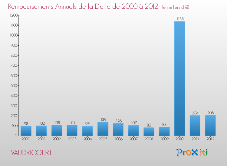 Evolution de l'annuité de la dette pour la commune de VAUDRICOURT de 2000 à 2012 Annuités de la dette pour VAUDRICOURT de 2000 à 2012