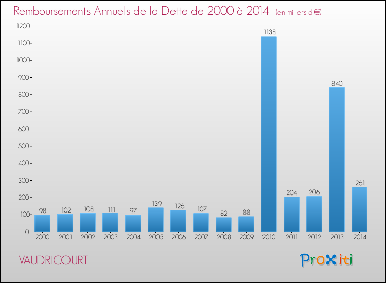 Evolution de l'annuité de la dette pour la commune de VAUDRICOURT de 2000 à 2014 Annuités de la dette pour VAUDRICOURT de 2000 à 2014