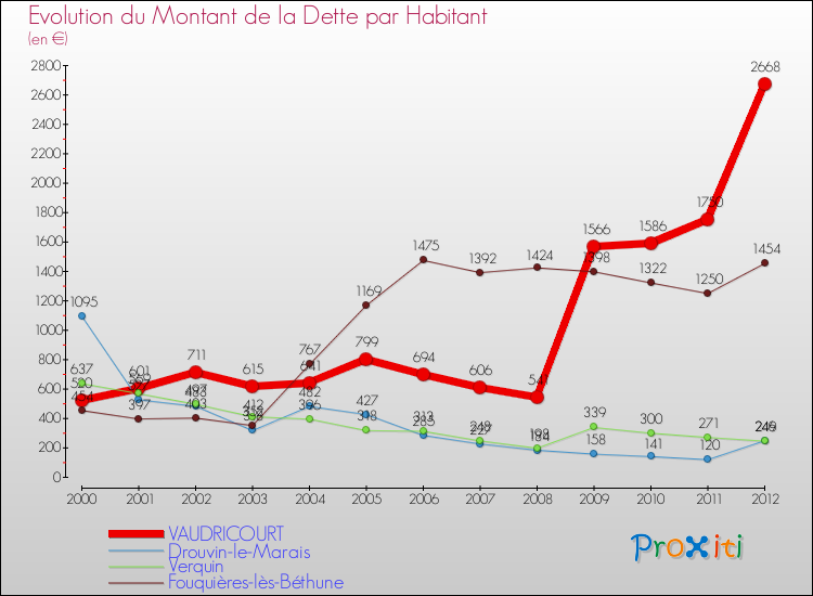 Evolution de la dette par habitant pour la commune de VAUDRICOURT et les communes proches de 2000 à 2012 Comparaison de la dette par habitant pour VAUDRICOURT et les communes voisines de 2000 à 2012
