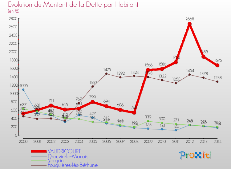 Evolution de la dette par habitant pour la commune de VAUDRICOURT et les communes proches de 2000 à 2014 Comparaison de la dette par habitant pour VAUDRICOURT et les communes voisines de 2000 à 2014