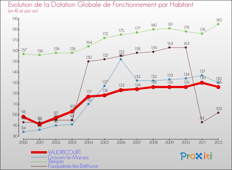 Evolution et montant de la dotation globale de fonctionnement par Habitant pour VAUDRICOURT et les communes proches Comparaison des dotations globales de fonctionnement par habitant pour VAUDRICOURT et les communes voisines