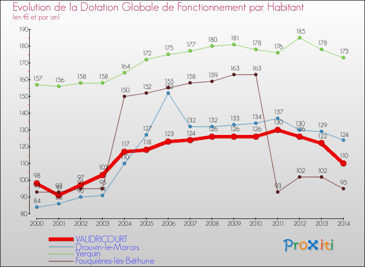 Evolution et montant de la dotation globale de fonctionnement par Habitant pour VAUDRICOURT et les communes proches de 2000 à 2014. Comparaison des dotations globales de fonctionnement par habitant pour VAUDRICOURT et les communes voisines de 2000 à 2014.
