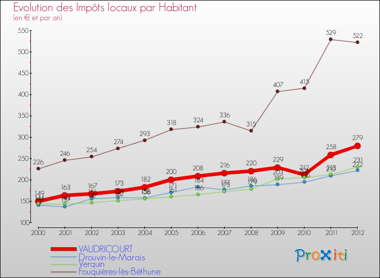 Evolution et montant des impôts locaux par Habitant pour VAUDRICOURT et les communes proches Comparaison des impôts locaux par habitant pour VAUDRICOURT et les communes voisines