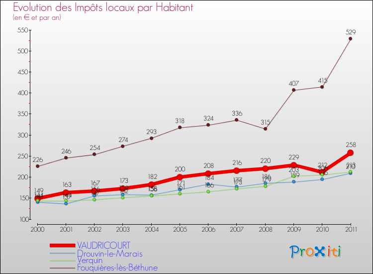 Evolution et montant des impôts locaux par Habitant pour VAUDRICOURT et les communes proches Comparaison des impôts locaux par habitant pour VAUDRICOURT et les communes voisines