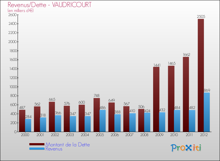 Evolution comparée de la dette et des revenus pour la commune de VAUDRICOURT de 2000 à 2012 Comparaison de la dette et des revenus pour VAUDRICOURT de 2000 à 2012
