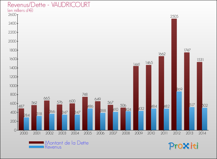 Evolution comparée de la dette et des revenus pour la commune de VAUDRICOURT de 2000 à 2014 Comparaison de la dette et des revenus pour VAUDRICOURT de 2000 à 2014