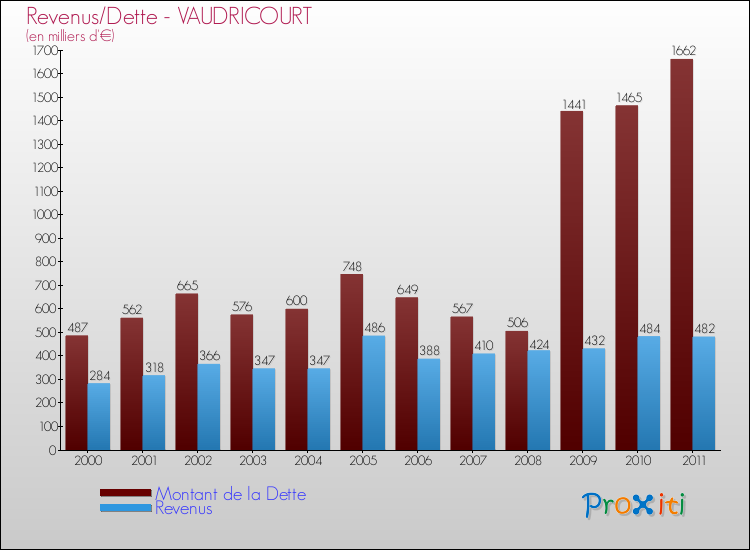 Evolution comparée de la dette et des revenus pour la commune de VAUDRICOURT de 2000 à 2011 Comparaison de la dette et des revenus pour VAUDRICOURT de 2000 à 2011