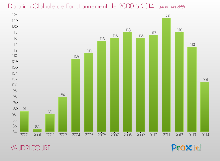 Evolution du montant de la Dotation Globale de Fonctionnement pour la commune de VAUDRICOURT de 2000 à 2014 Evolution du montant de la Dotation Globale de Fonctionnement pour VAUDRICOURT de 2000 à 2014