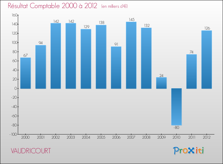 Evolution du résultat comptable pour la commune de VAUDRICOURT de 2000 à 2012 Evolution du résultat comptable pour VAUDRICOURT de 2000 à 2012