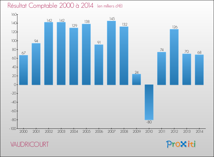 Evolution du résultat comptable pour la commune de VAUDRICOURT de 2000 à 2014 Evolution du résultat comptable pour VAUDRICOURT de 2000 à 2014