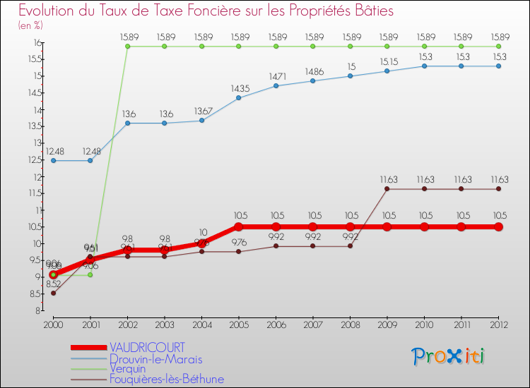 Evolution du taux de la taxe foncière sur le bati pour VAUDRICOURT et les communes proches de 2000 à 2012 Comparaison des taux de taxe foncière sur le bati pour VAUDRICOURT et les communes voisines de 2000 à 2012