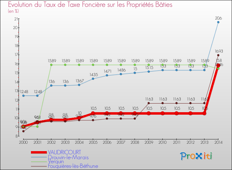 Evolution du taux de la taxe foncière sur le bati pour VAUDRICOURT et les communes proches de 2000 à 2014 Comparaison des taux de taxe foncière sur le bati pour VAUDRICOURT et les communes voisines de 2000 à 2014
