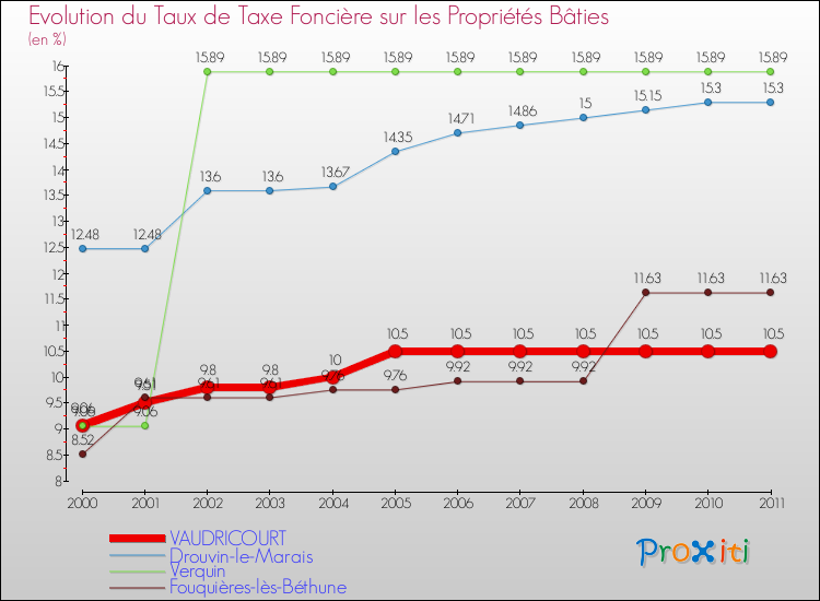 Evolution du taux de la taxe foncière sur le bati pour VAUDRICOURT et les communes proches Comparaison des taux de taxe foncière sur le bati pour VAUDRICOURT et les communes voisines