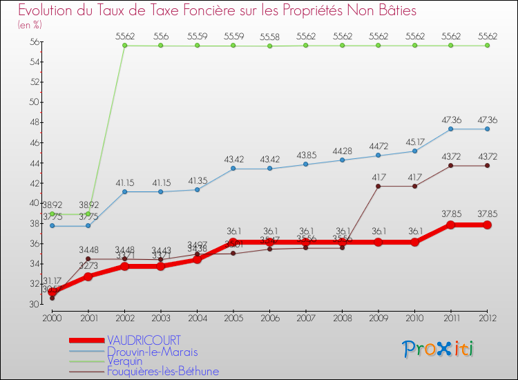 Evolution du taux de la taxe foncière sur les immeubles et terrains non batis pour VAUDRICOURT et les communes proches de 2000 à 2012 Comparaison des taux de la taxe foncière sur les immeubles et terrains non batis pour VAUDRICOURT et les communes voisines de 2000 à 2012