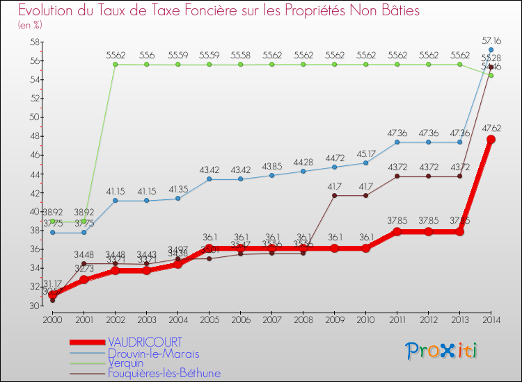 Evolution du taux de la taxe foncière sur les immeubles et terrains non batis pour VAUDRICOURT et les communes proches de 2000 à 2014 Comparaison des taux de la taxe foncière sur les immeubles et terrains non batis pour VAUDRICOURT et les communes voisines de 2000 à 2014
