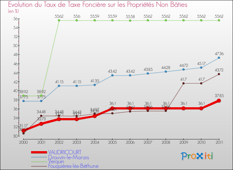 Evolution du taux de la taxe foncière sur les immeubles et terrains non batis pour VAUDRICOURT et les communes proches Comparaison des taux de la taxe foncière sur les immeubles et terrains non batis pour VAUDRICOURT et les communes voisines