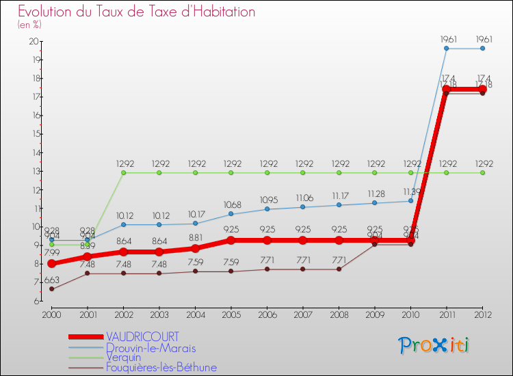 Evolution du taux de la taxe d'habitation pour VAUDRICOURT et les communes proches Comparaison des taux de la taxe d'habitation pour VAUDRICOURT et les communes voisines