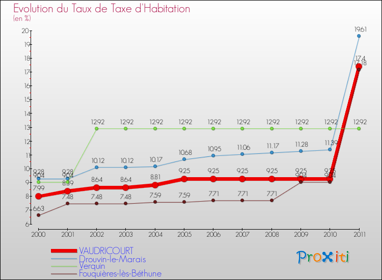 Evolution du taux de la taxe d'habitation pour VAUDRICOURT et les communes proches Comparaison des taux de la taxe d'habitation pour VAUDRICOURT et les communes voisines