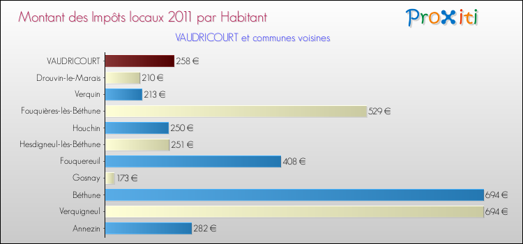 Montant des impôts locaux par Habitant pour VAUDRICOURT et les communes proches Comparaison des impôts locaux par habitant pour VAUDRICOURT et les communes voisines