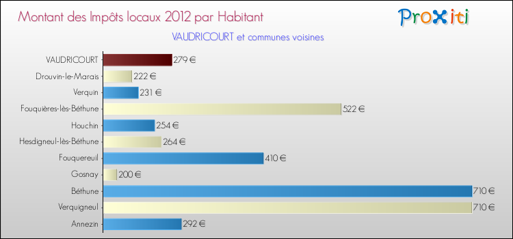 Montant des impôts locaux par Habitant pour VAUDRICOURT et les communes proches Comparaison des impôts locaux par habitant pour VAUDRICOURT et les communes voisines