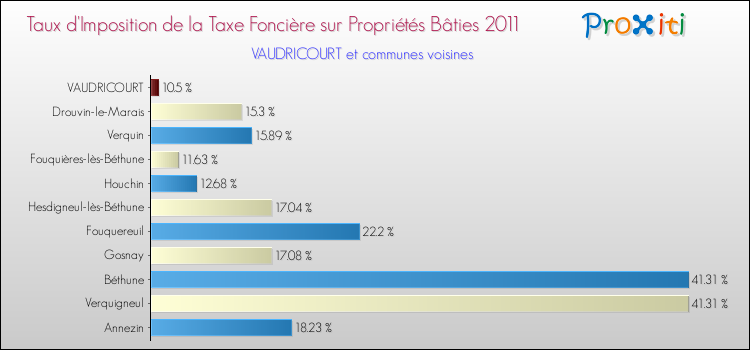 Taux d'imposition de la taxe foncière sur le bati 2011 pour VAUDRICOURT et les communes proches Comparaison des taux d'imposition de la taxe foncière sur le bati 2011 pour VAUDRICOURT et les communes voisines