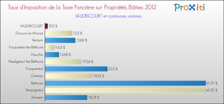 Taux d'imposition de la taxe foncière sur le bati 2012 pour VAUDRICOURT et les communes proches Comparaison des taux d'imposition de la taxe foncière sur le bati 2012 pour VAUDRICOURT et les communes voisines